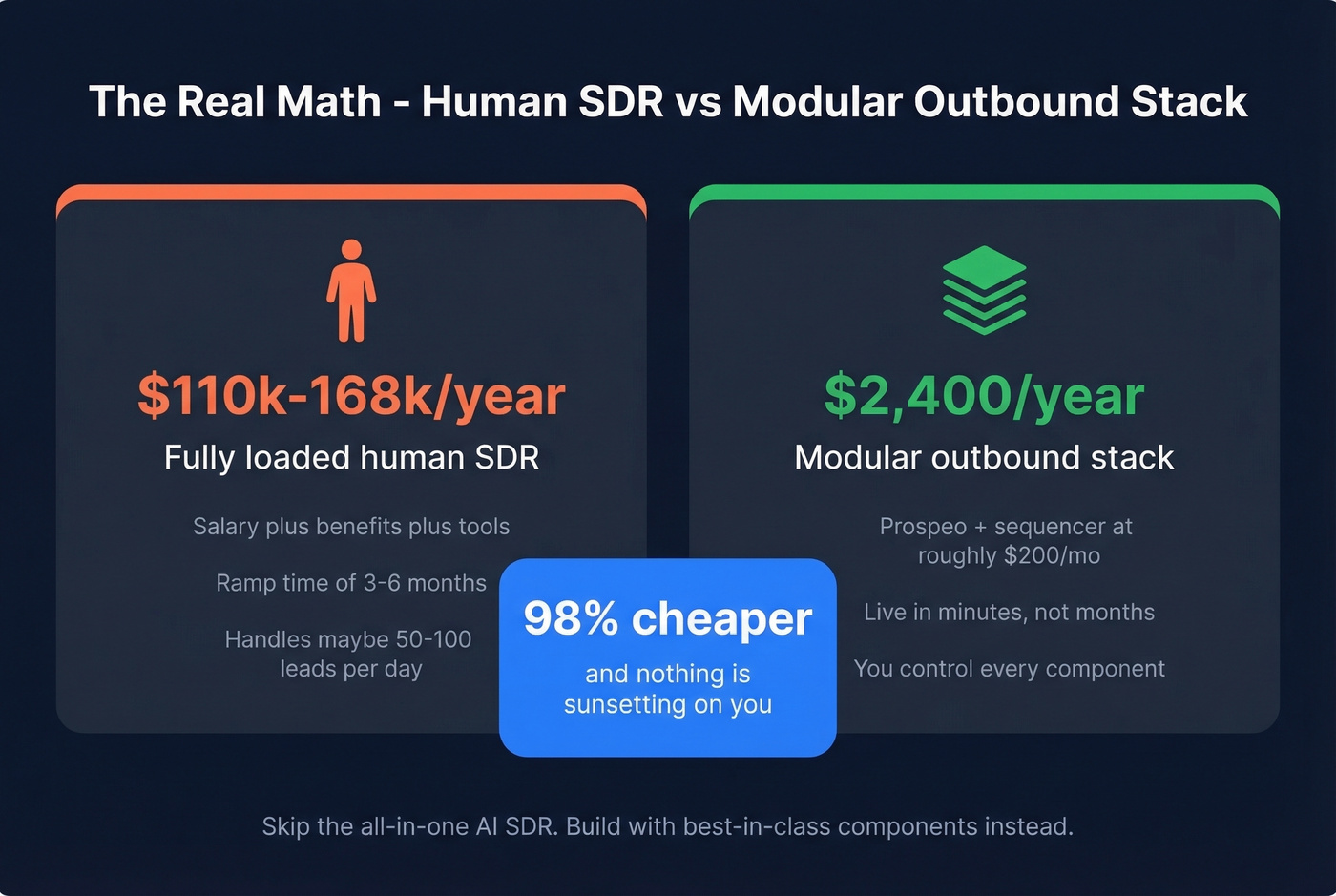 Cost comparison between human SDR and modular stack