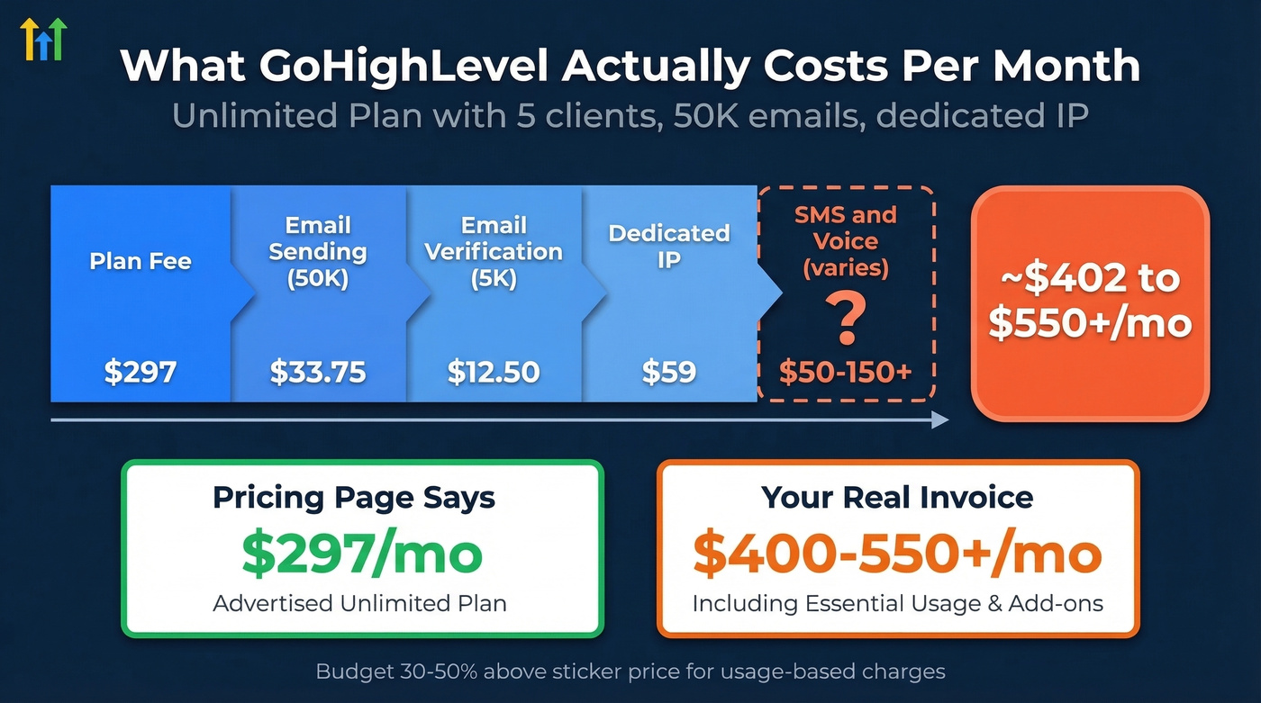 GoHighLevel real monthly cost breakdown for agencies