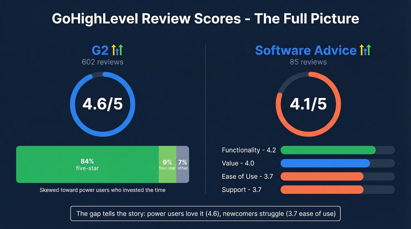 GoHighLevel review scores across platforms with sub-scores