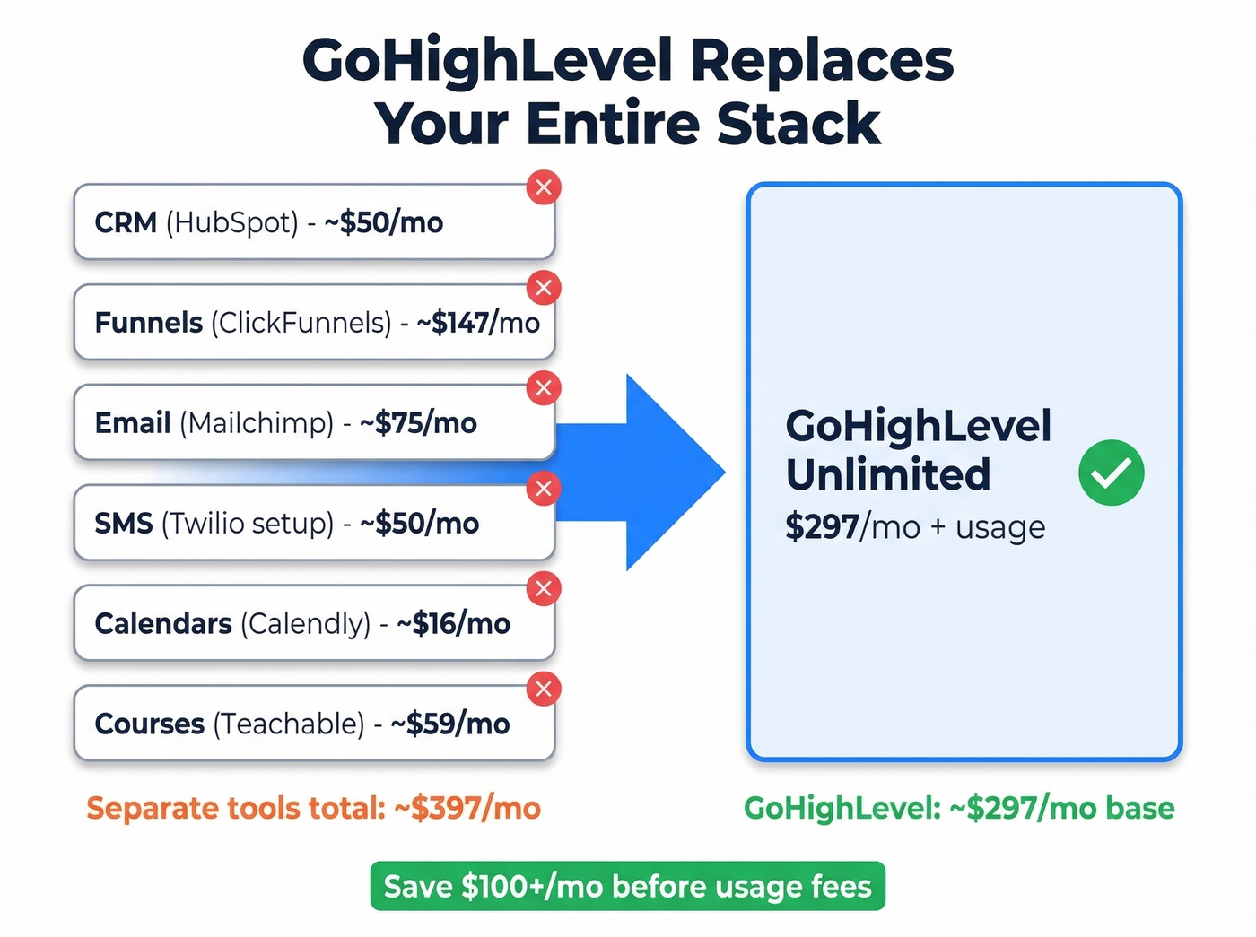 GoHighLevel tool consolidation replacing multiple SaaS subscriptions