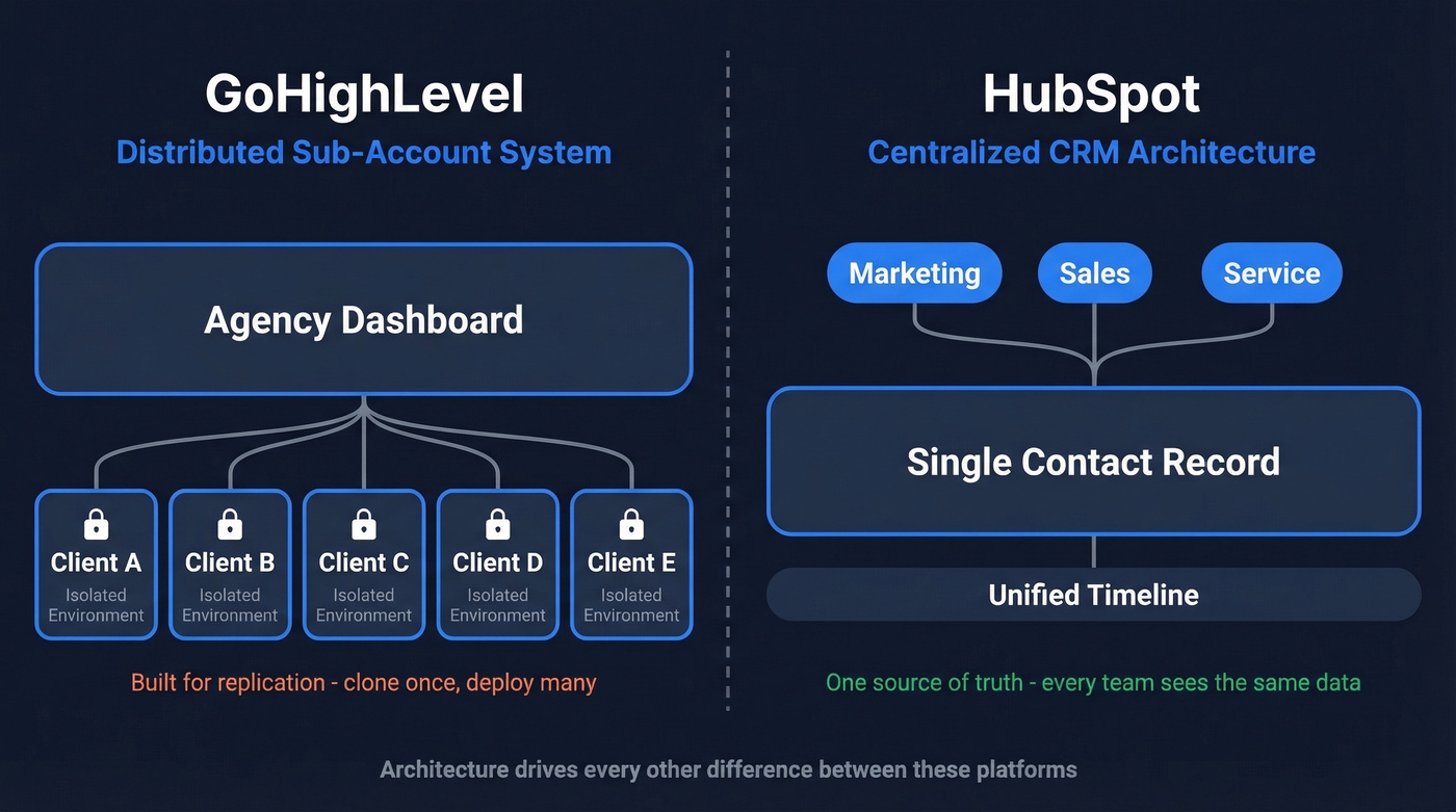 GoHighLevel vs HubSpot architecture comparison diagram