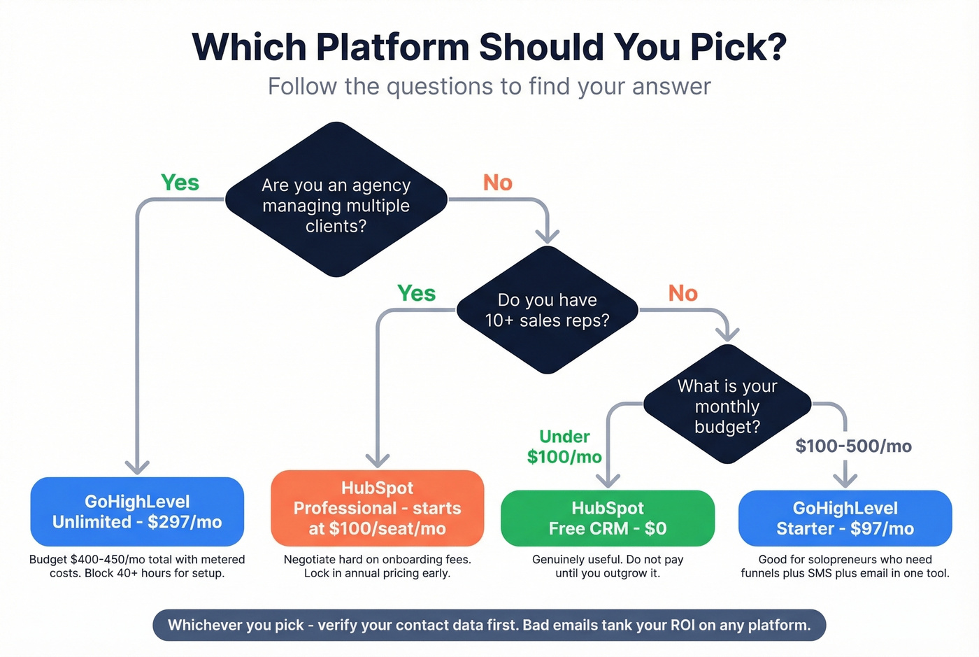 GoHighLevel vs HubSpot decision flowchart for buyers
