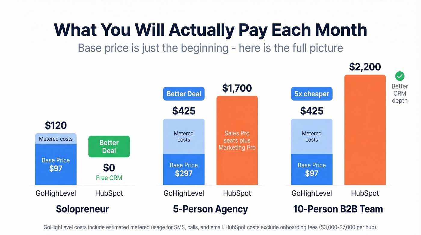GoHighLevel vs HubSpot real monthly cost comparison