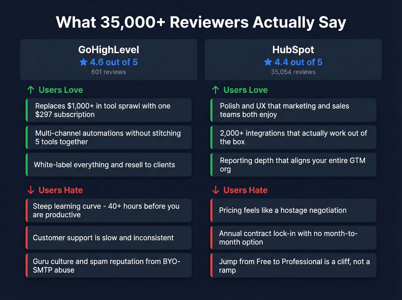 GoHighLevel vs HubSpot user sentiment pros and cons
