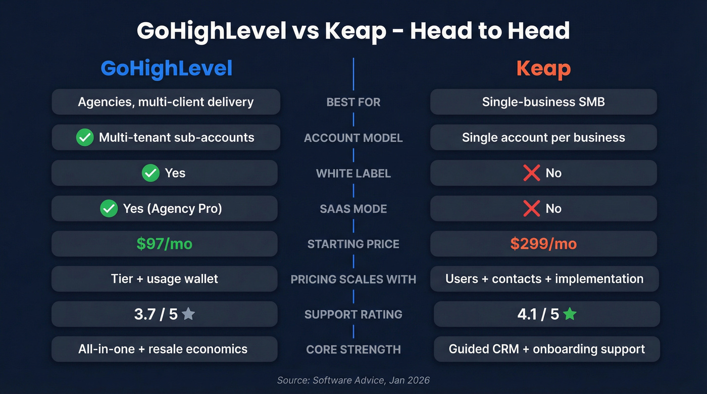 GoHighLevel vs Keap head-to-head feature comparison diagram