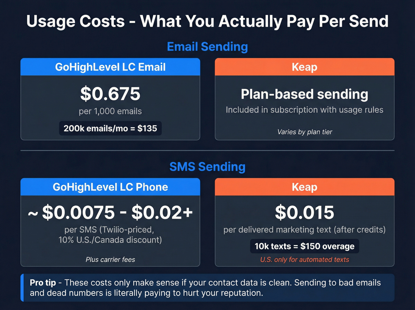 SMS and email unit cost breakdown for both platforms