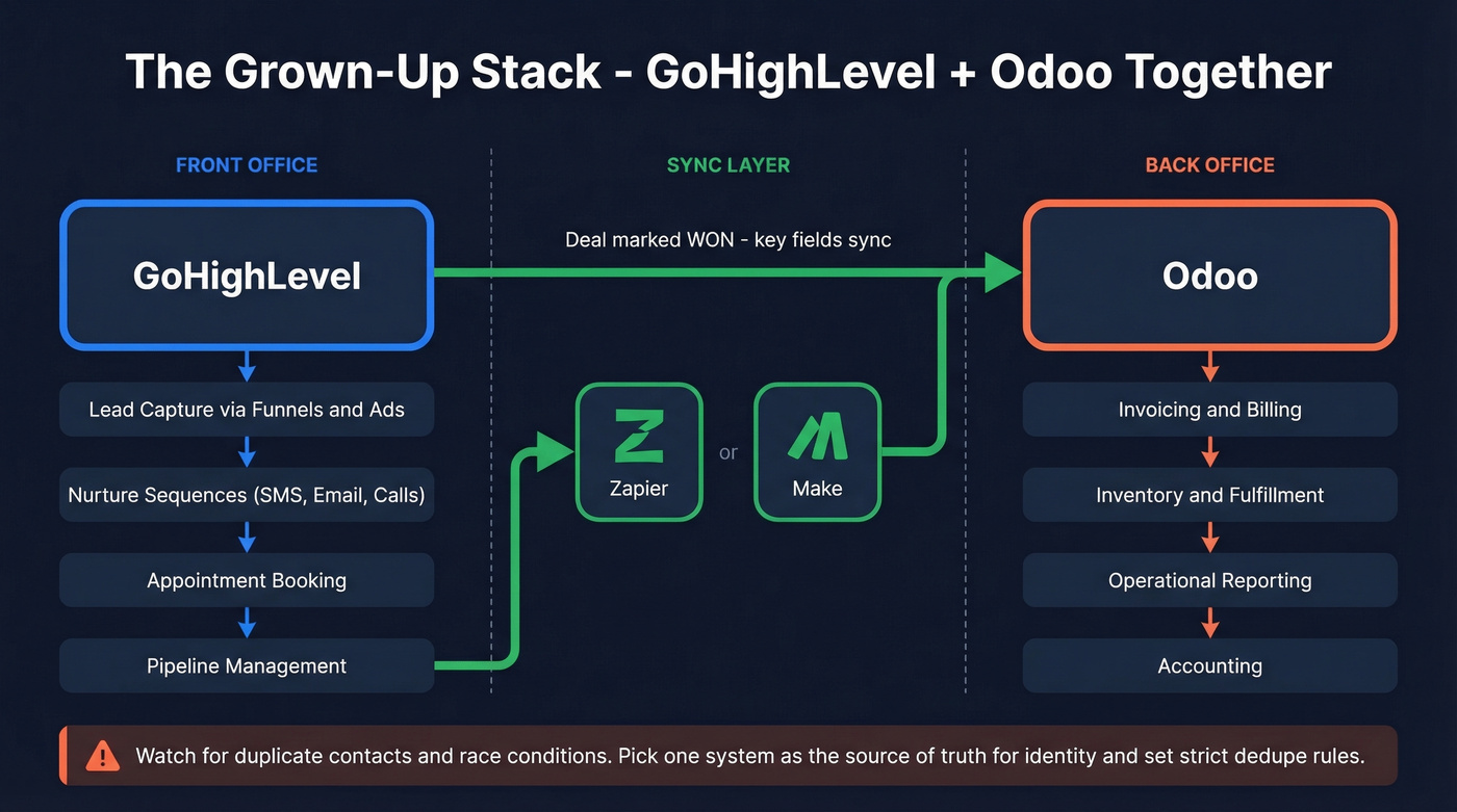 Architecture diagram showing GoHighLevel plus Odoo combined stack workflow