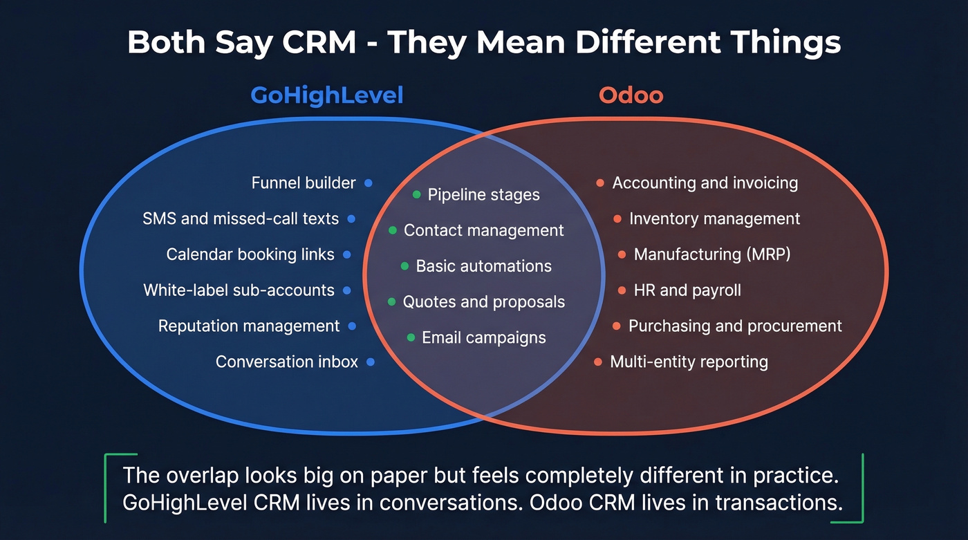Venn diagram showing GoHighLevel and Odoo CRM overlap