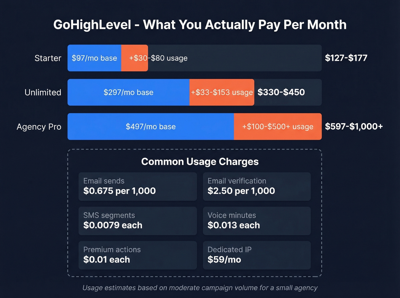 GoHighLevel true monthly cost breakdown with usage fees