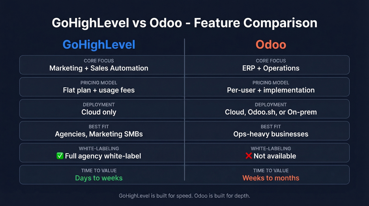 GoHighLevel vs Odoo head-to-head feature comparison diagram