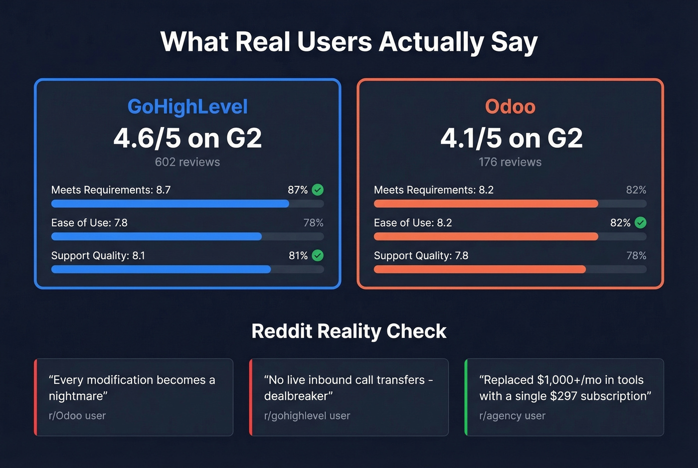 G2 ratings and real user sentiment comparison card