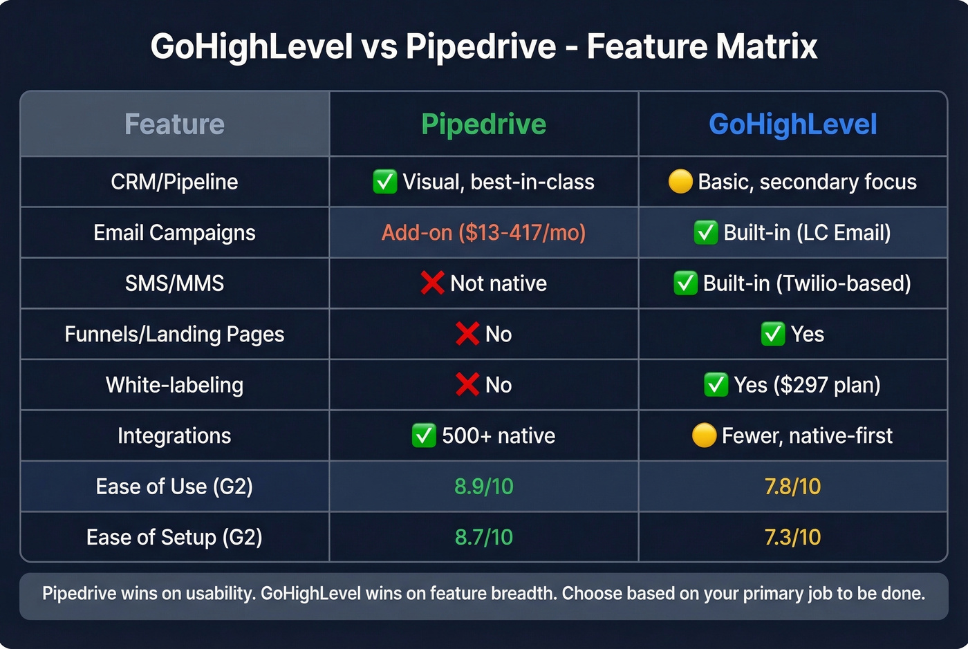 Feature comparison matrix GoHighLevel vs Pipedrive
