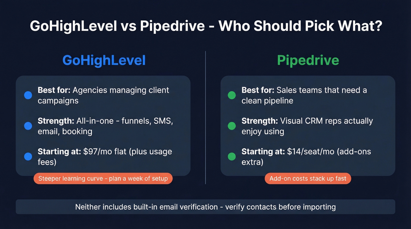 GoHighLevel vs Pipedrive head-to-head comparison overview