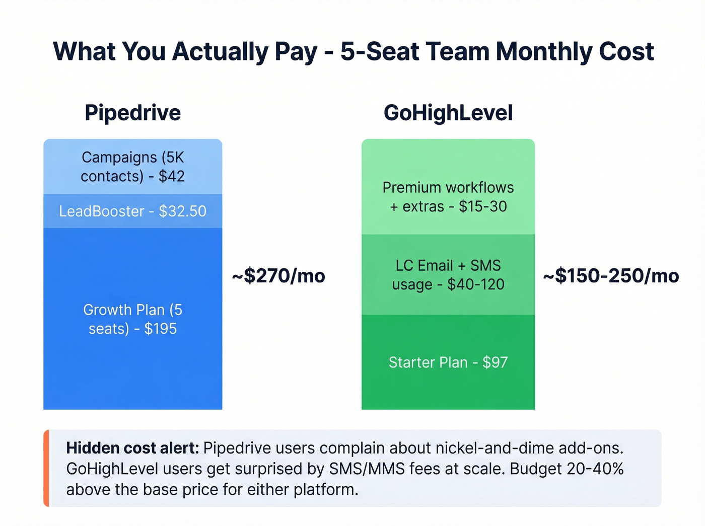 Real monthly cost breakdown for a 5-seat team