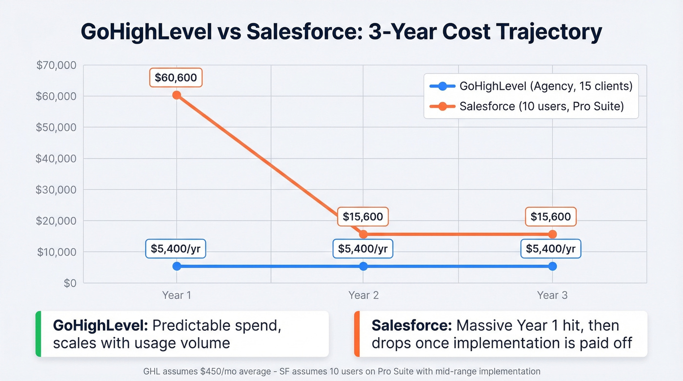 Three-year cost trajectory GoHighLevel vs Salesforce chart