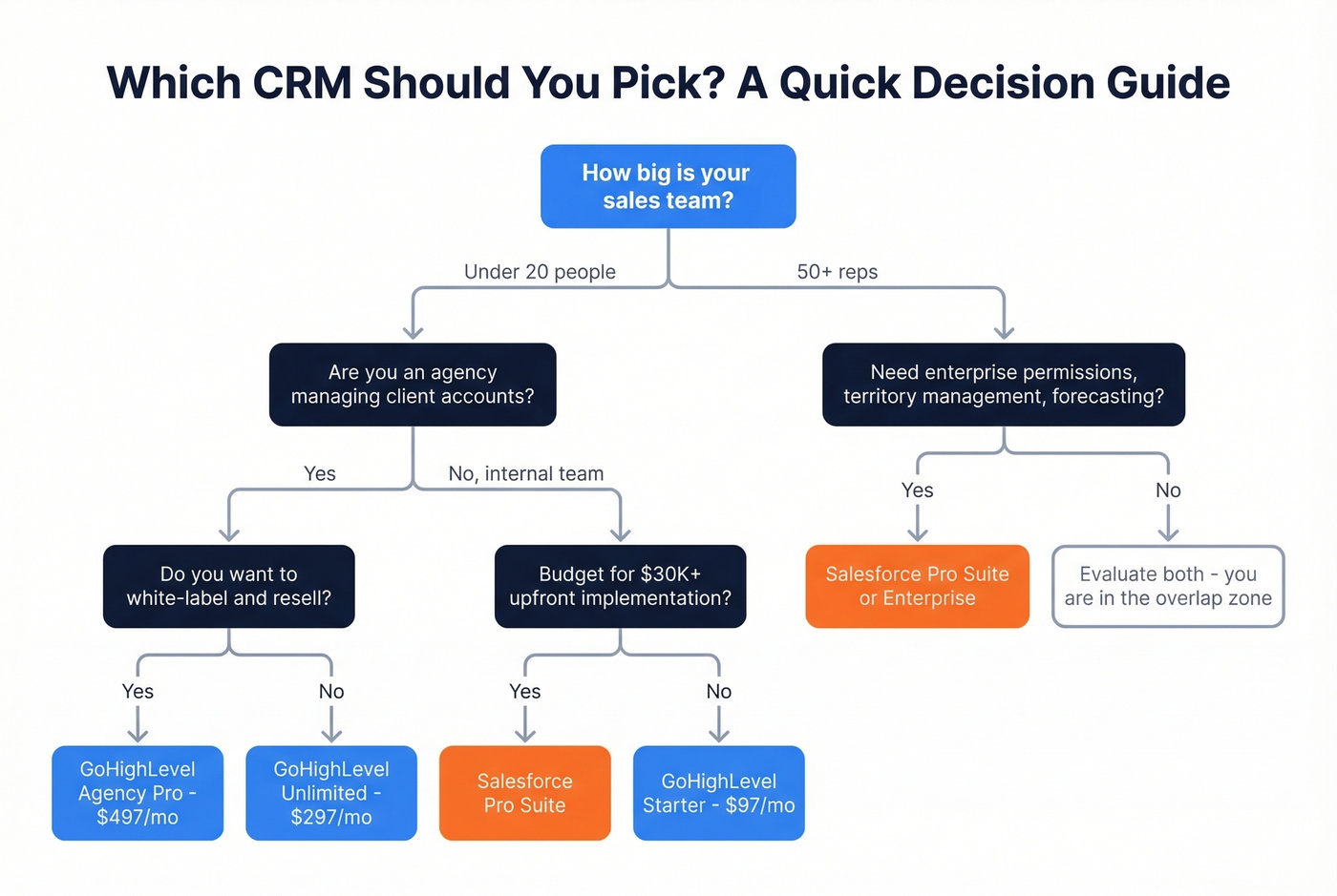Decision flowchart for choosing GoHighLevel or Salesforce