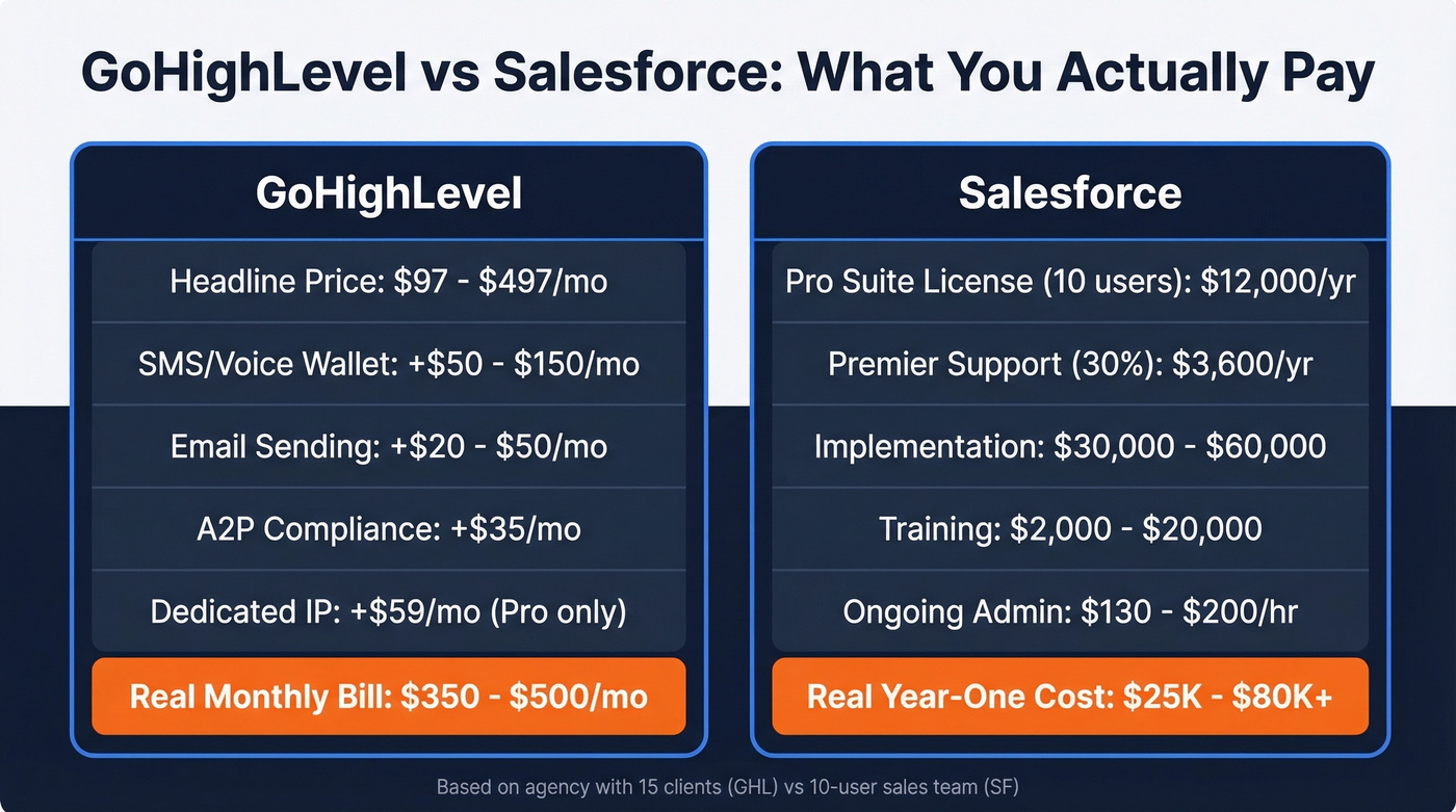GoHighLevel vs Salesforce real cost comparison breakdown