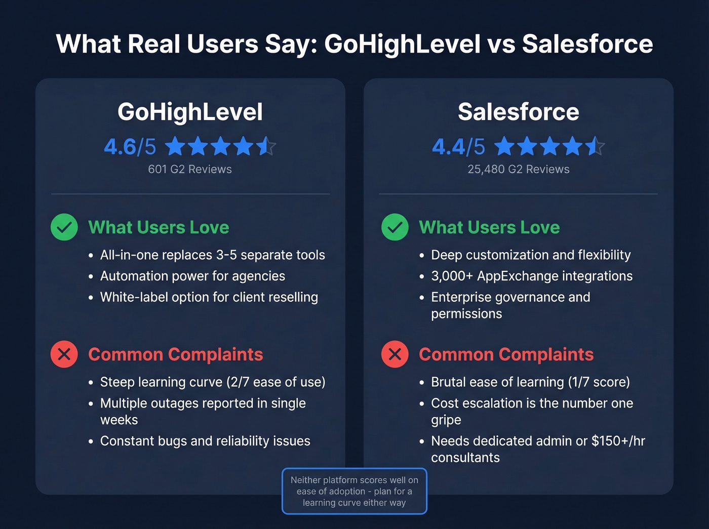 GoHighLevel vs Salesforce user sentiment comparison card