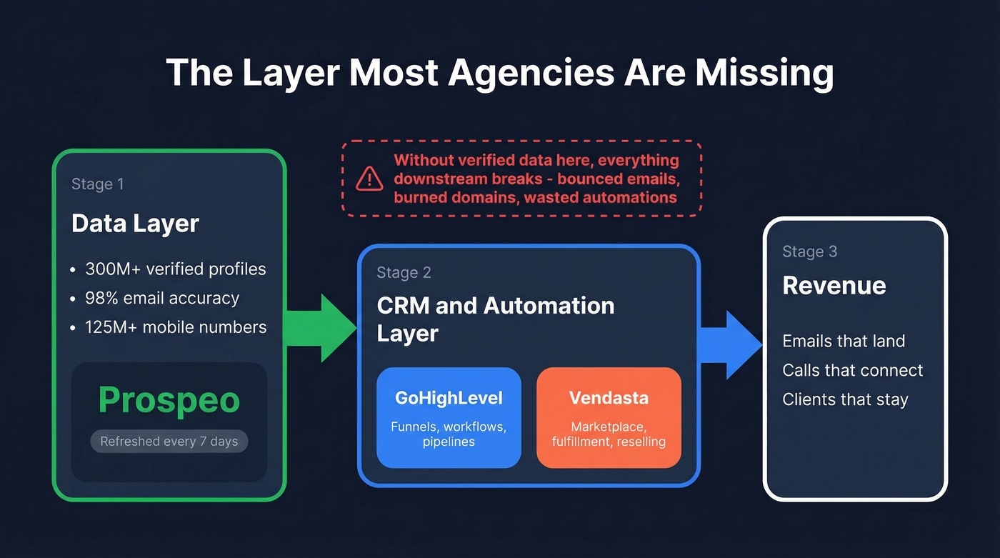 Agency stack showing CRM layer and missing data layer