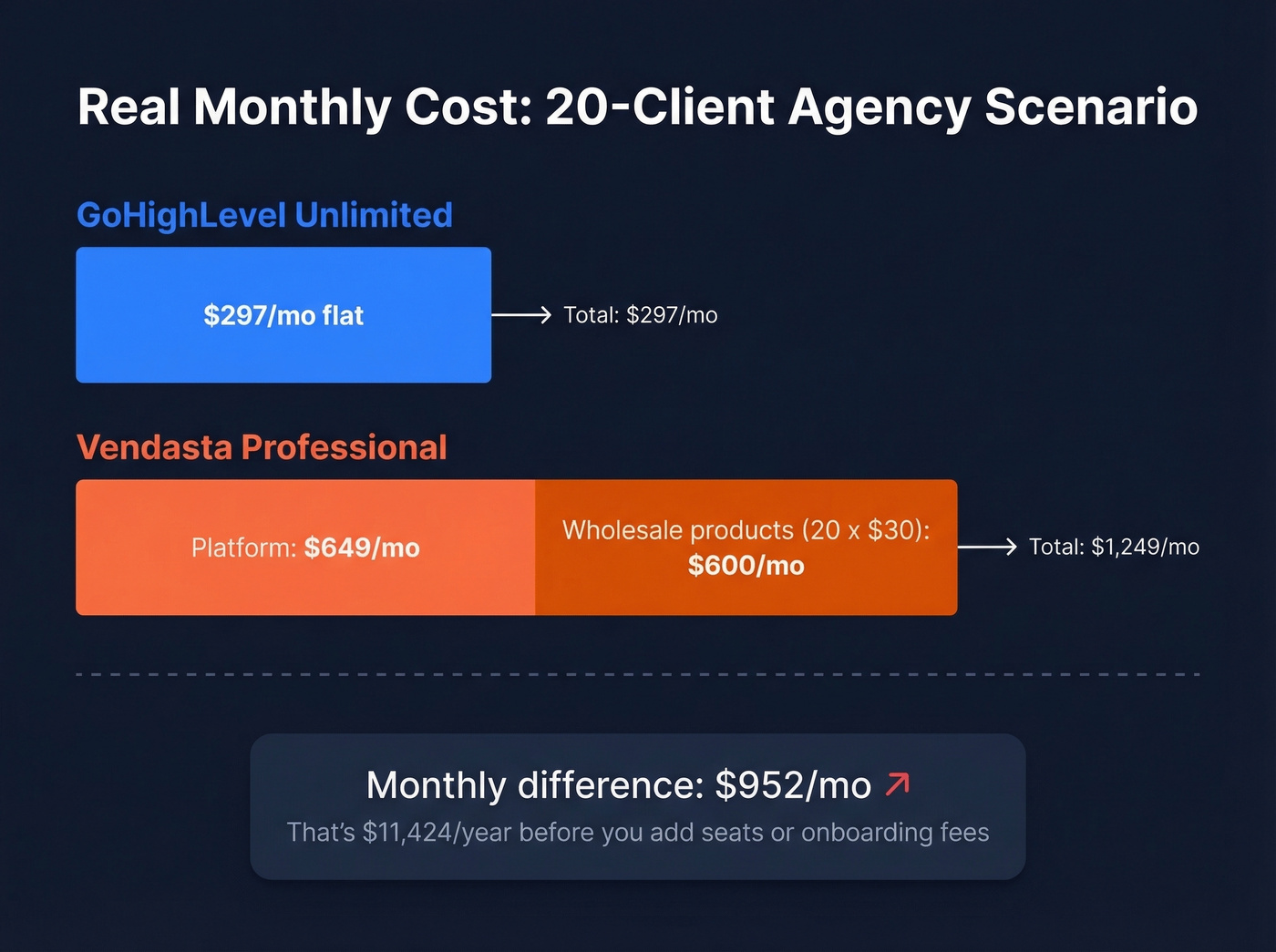 Monthly cost scenario comparison for 20-client agency