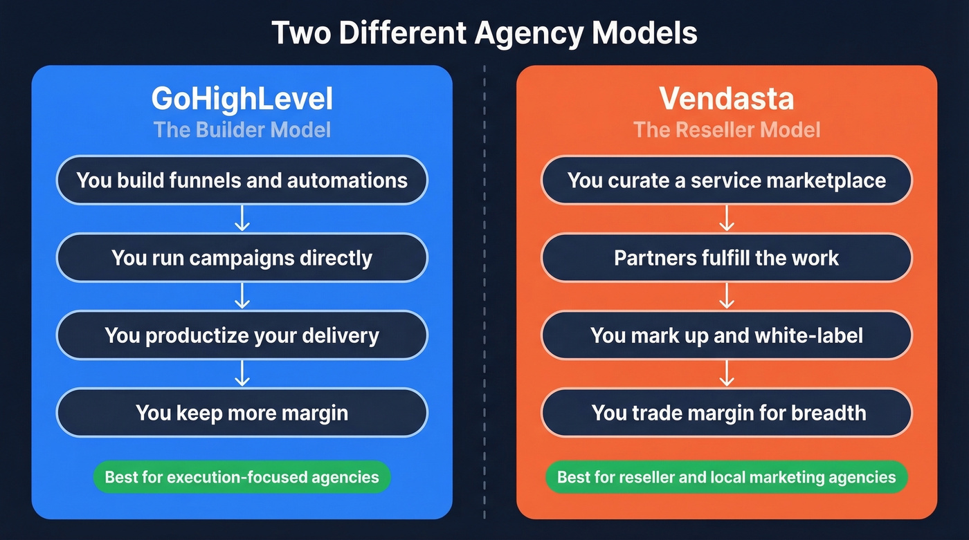 GoHighLevel builder model vs Vendasta reseller model comparison