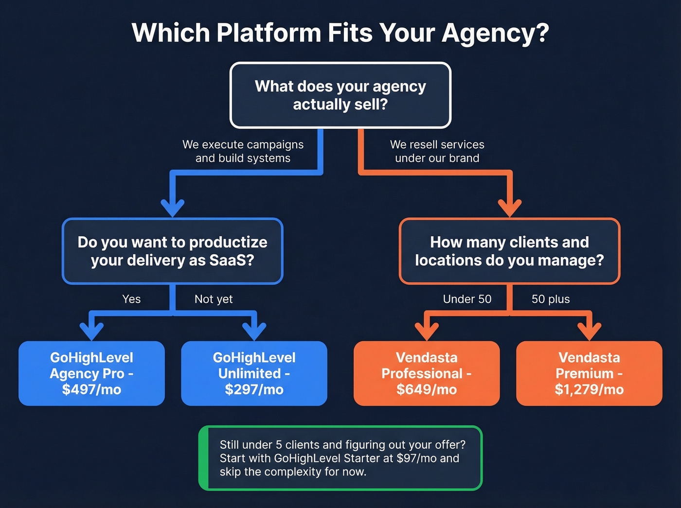 Decision flowchart for choosing GoHighLevel or Vendasta