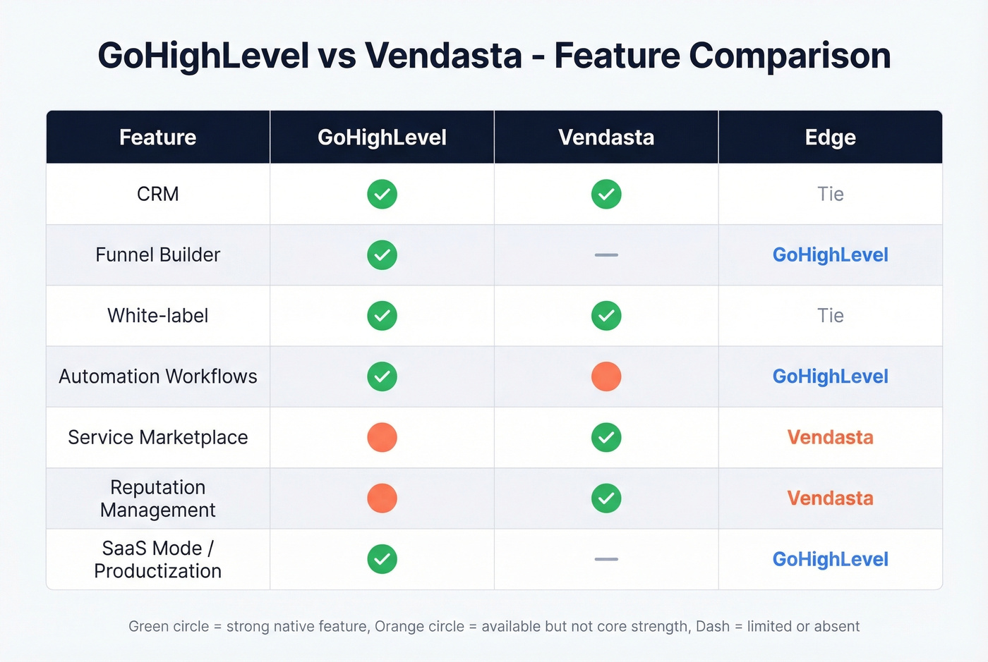 GoHighLevel vs Vendasta feature comparison matrix