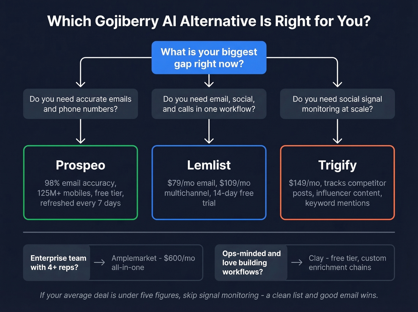 Decision tree flowchart for choosing the right Gojiberry alternative