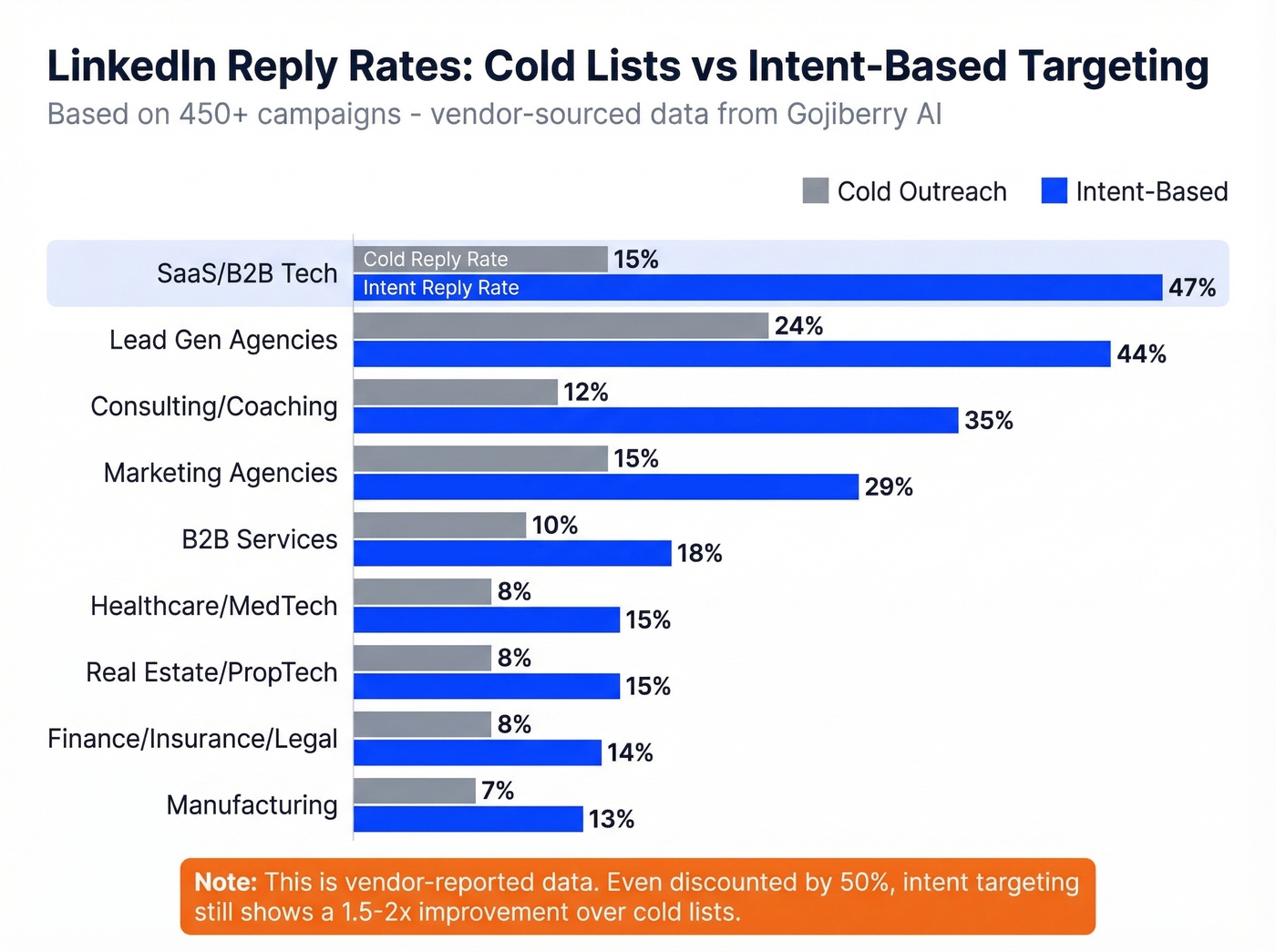 Cold vs intent-based LinkedIn outreach reply rates by industry