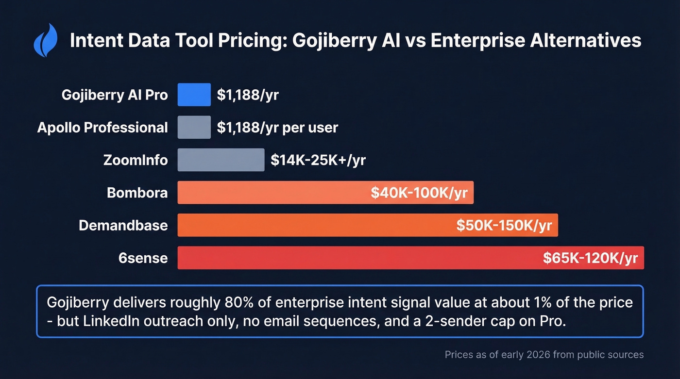 Gojiberry AI pricing compared to enterprise intent tools