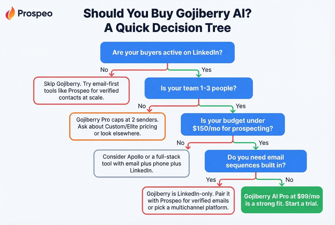 Decision flowchart for whether Gojiberry AI fits your needs