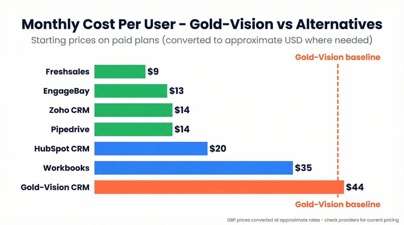 Bar chart comparing monthly per-user pricing across all alternatives