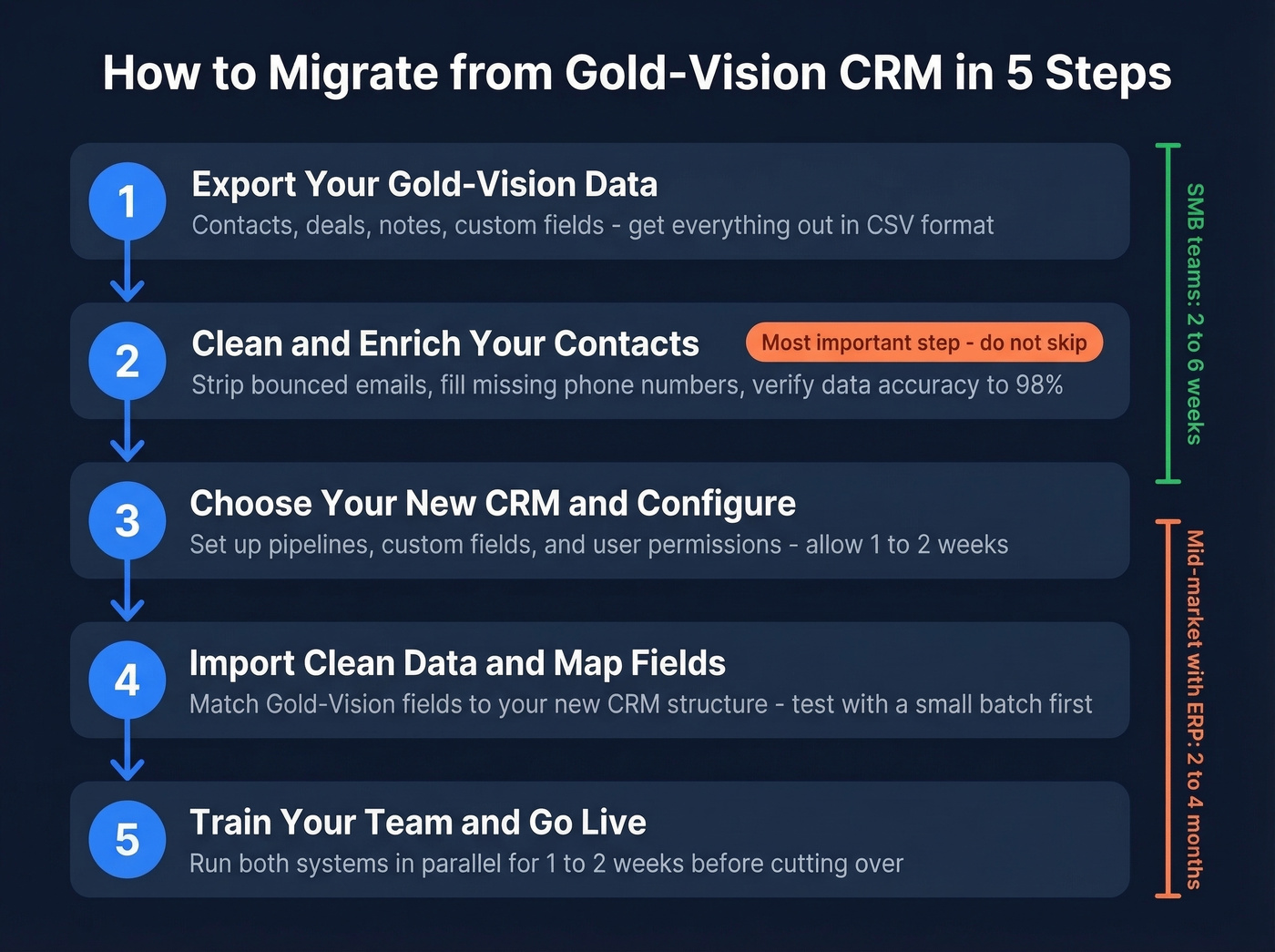 Step-by-step CRM migration workflow from Gold-Vision