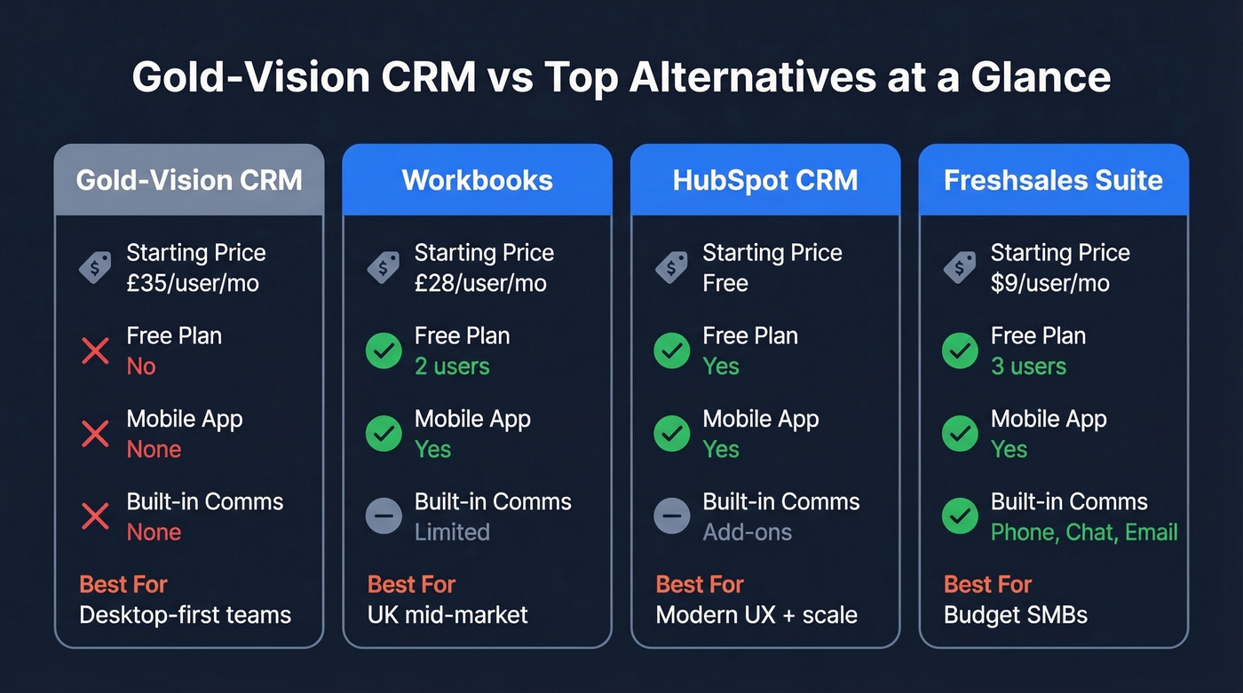 Gold-Vision CRM vs top three alternatives comparison