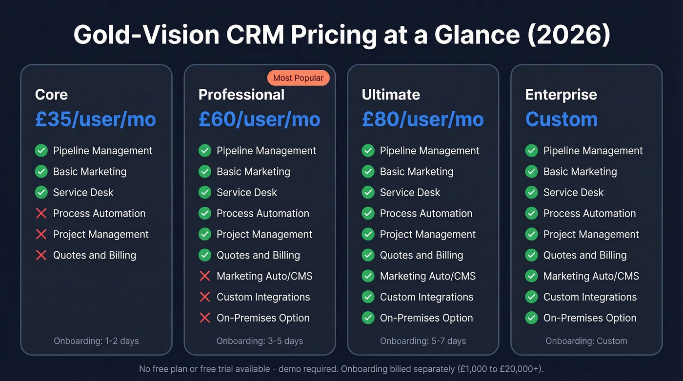 Gold-Vision CRM four-tier pricing comparison diagram