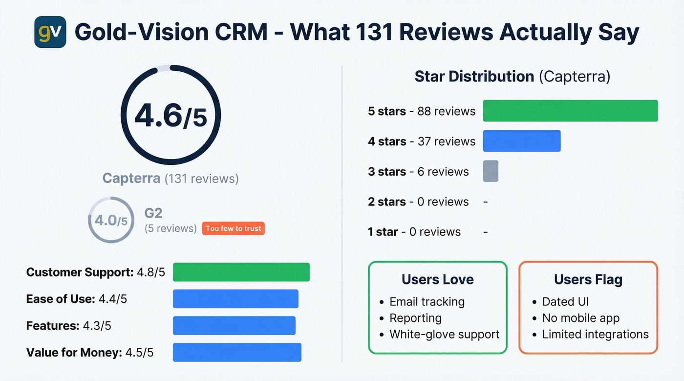 Gold-Vision CRM review ratings and star distribution
