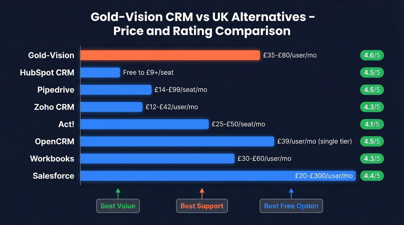 Gold-Vision CRM vs UK alternatives price and rating comparison