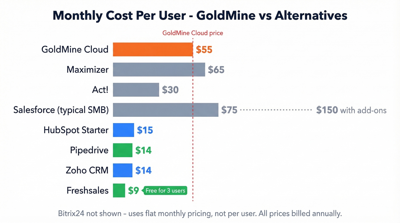 GoldMine alternatives pricing bar chart comparison