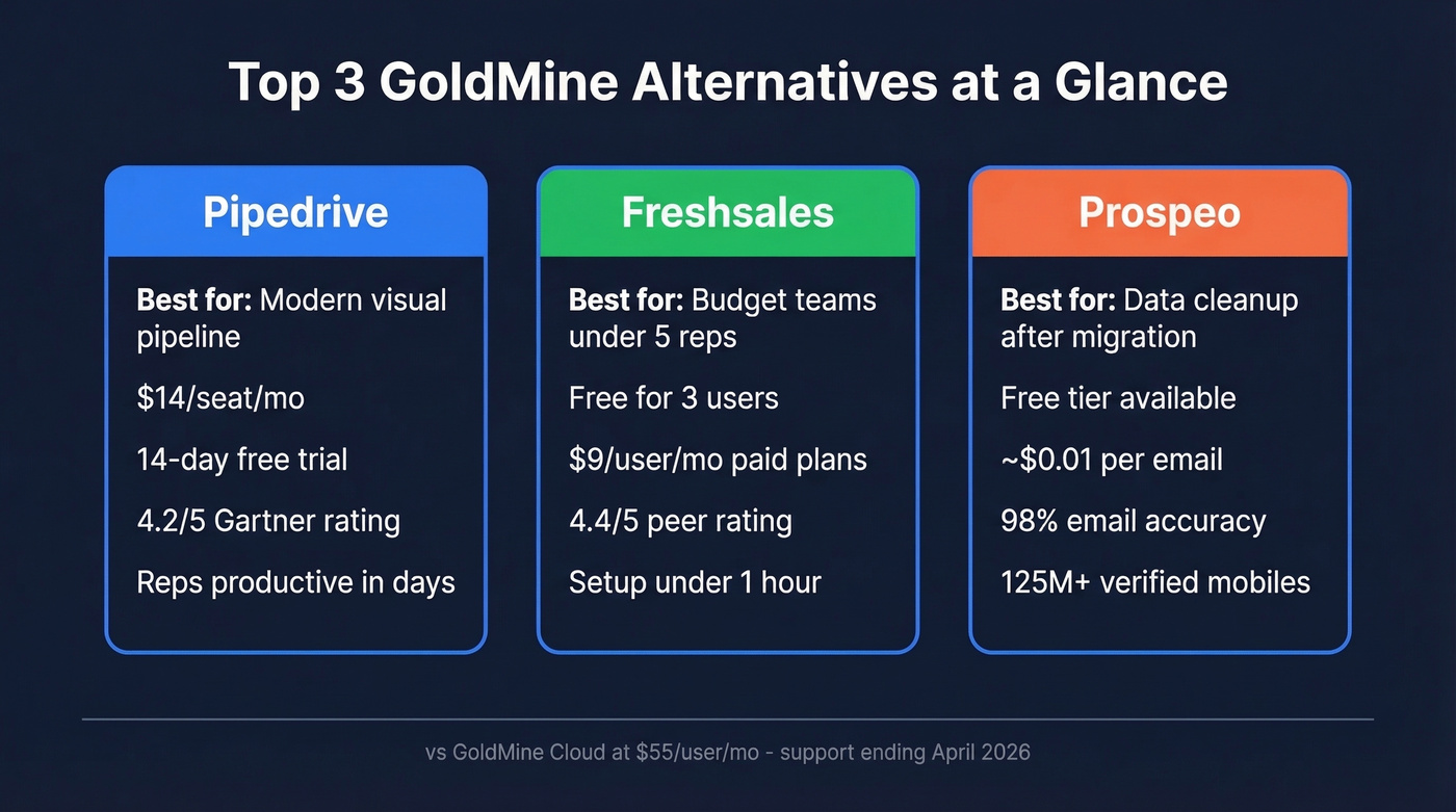 Top three GoldMine alternatives comparison cards