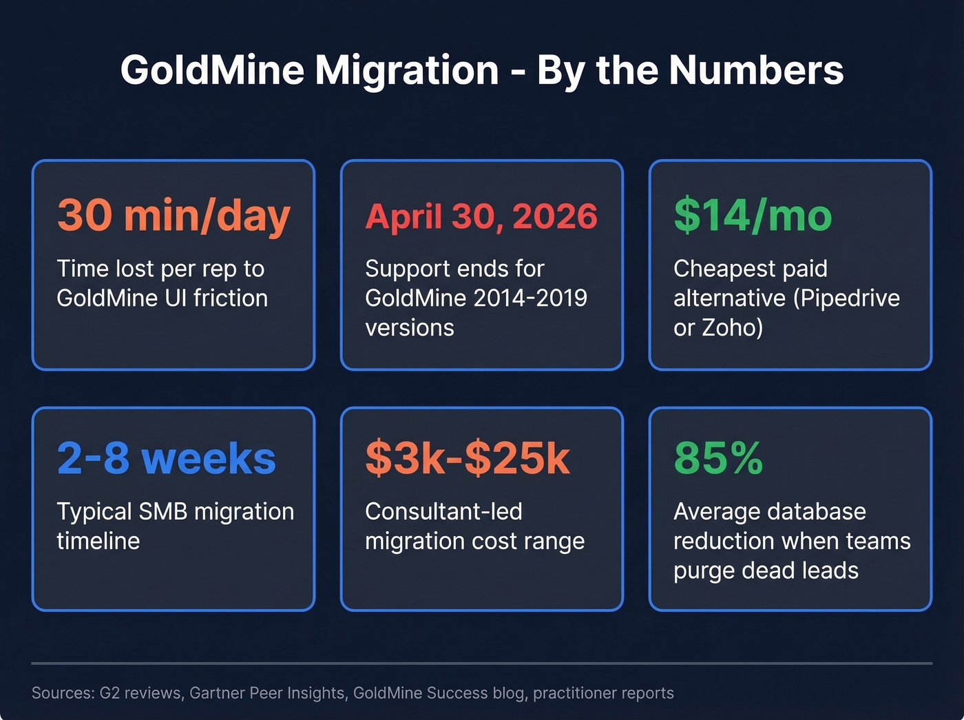 Key migration stats and cost savings summary