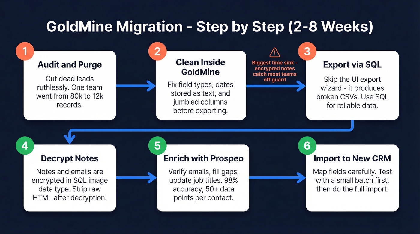 GoldMine CRM migration step-by-step workflow