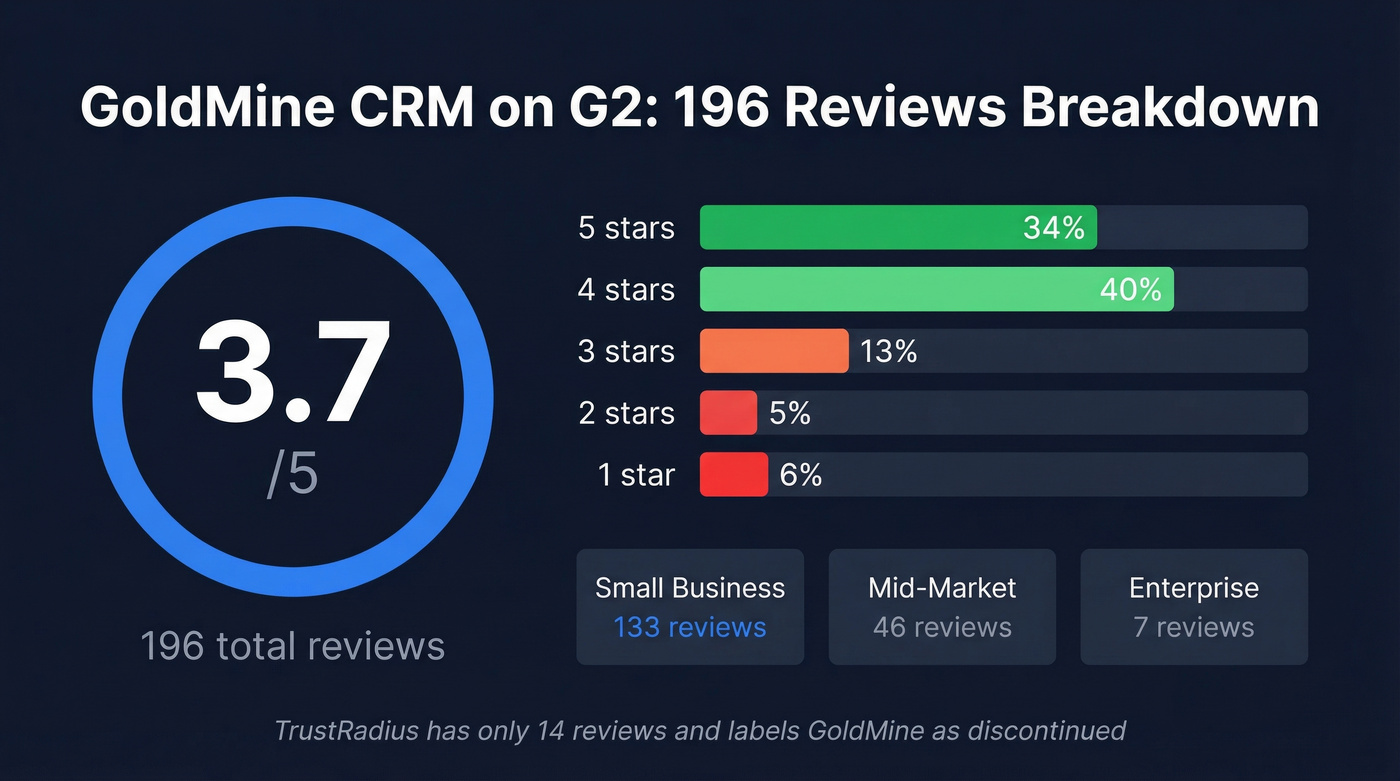 GoldMine G2 review rating distribution breakdown