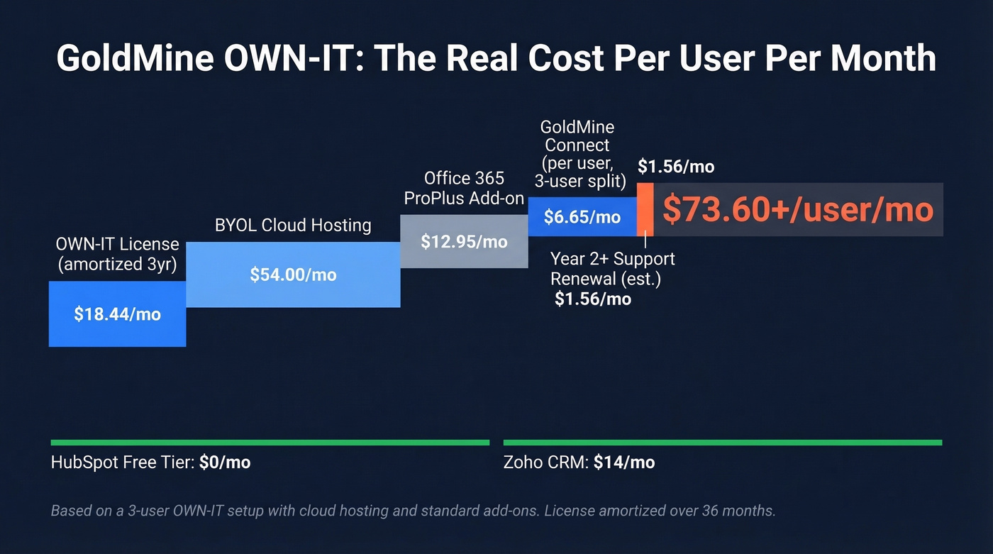 GoldMine true cost breakdown showing hidden fees