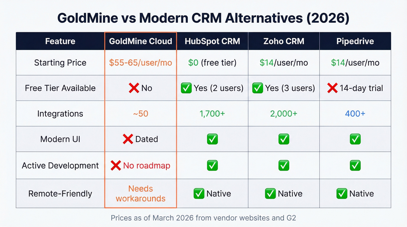 GoldMine vs top CRM alternatives comparison matrix