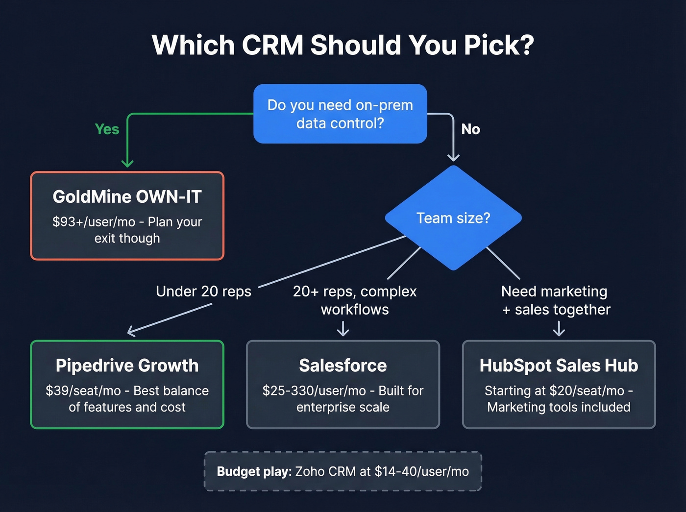 Decision flowchart for choosing the right CRM