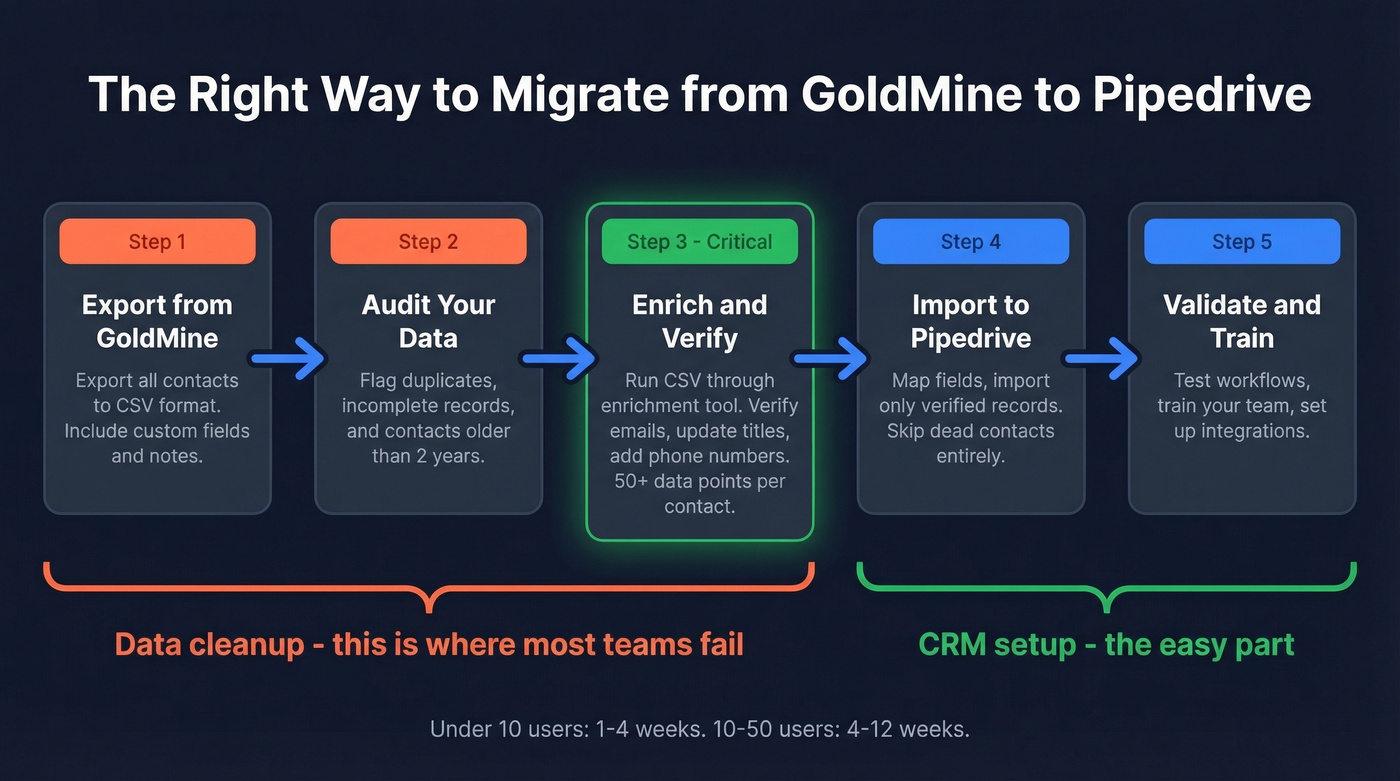 Step-by-step GoldMine to Pipedrive migration workflow