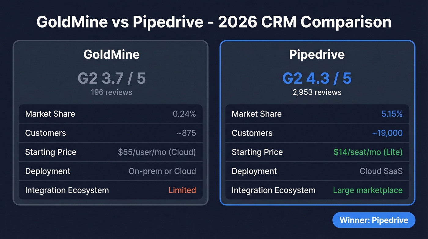 GoldMine vs Pipedrive head-to-head comparison scorecard
