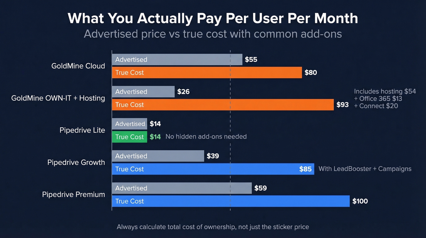 True monthly cost comparison for GoldMine and Pipedrive tiers