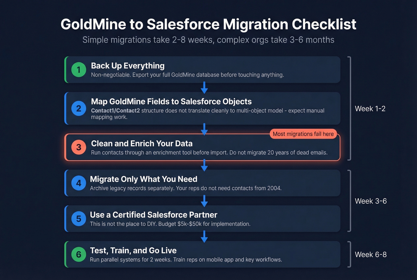 Step-by-step GoldMine to Salesforce migration checklist