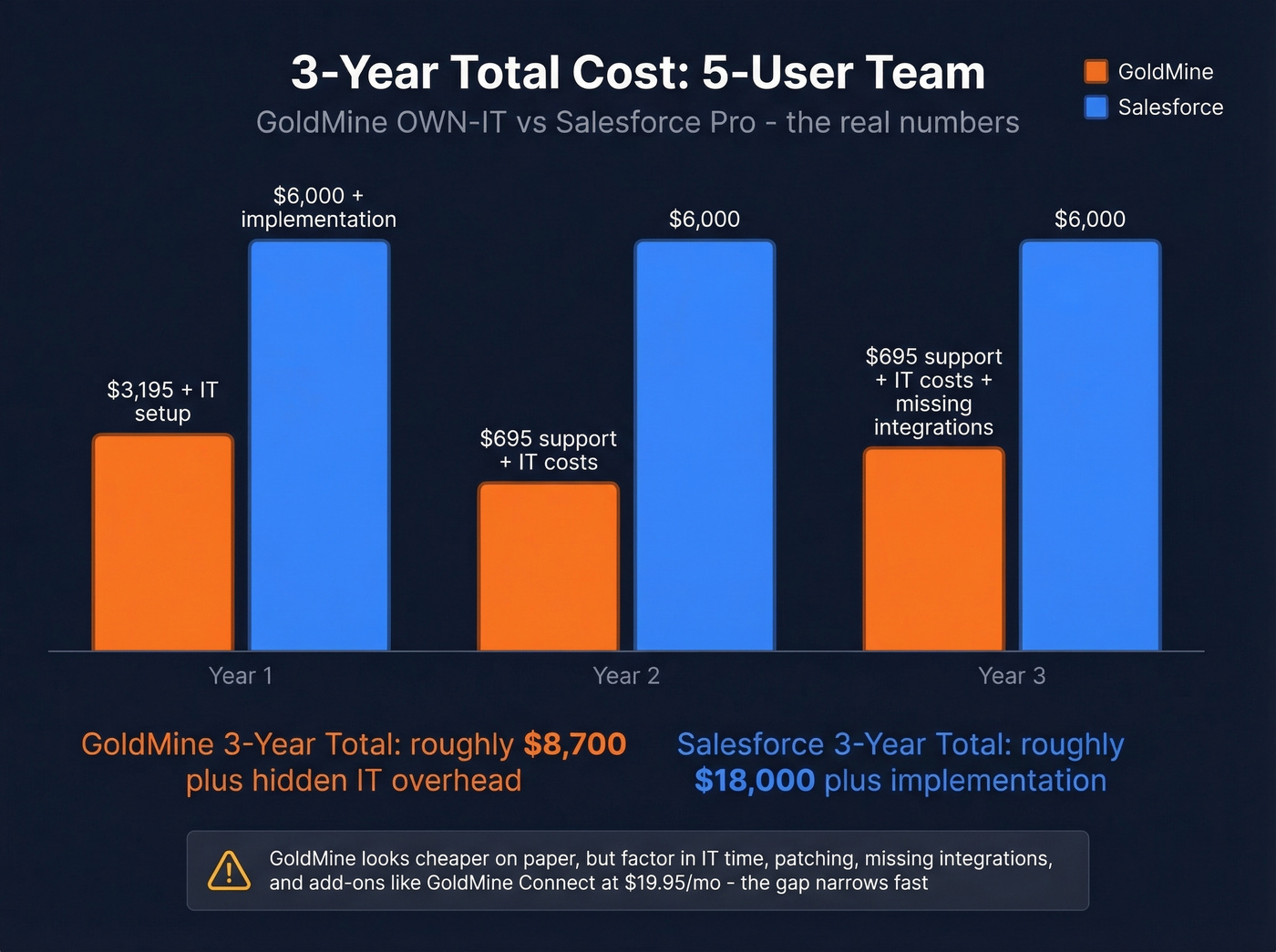 3-year total cost comparison GoldMine vs Salesforce for 5 users